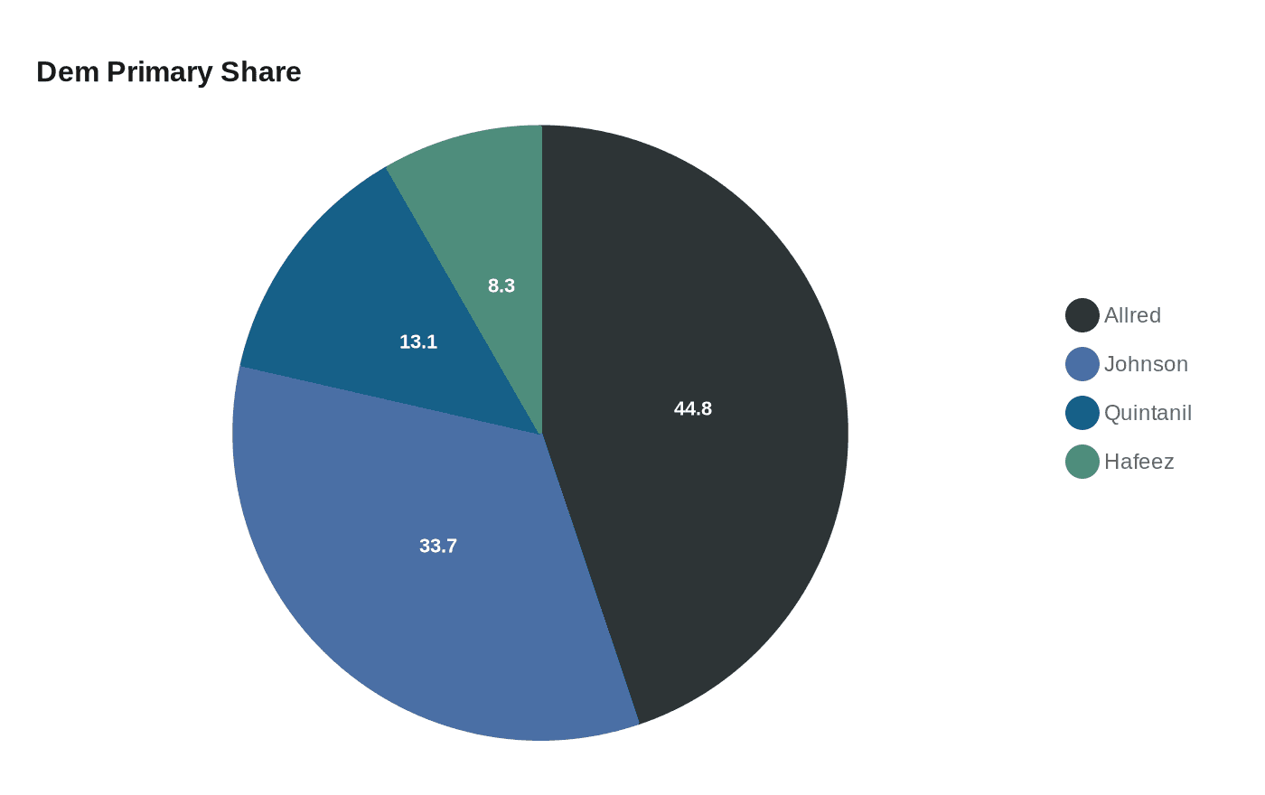 Data visualization chart