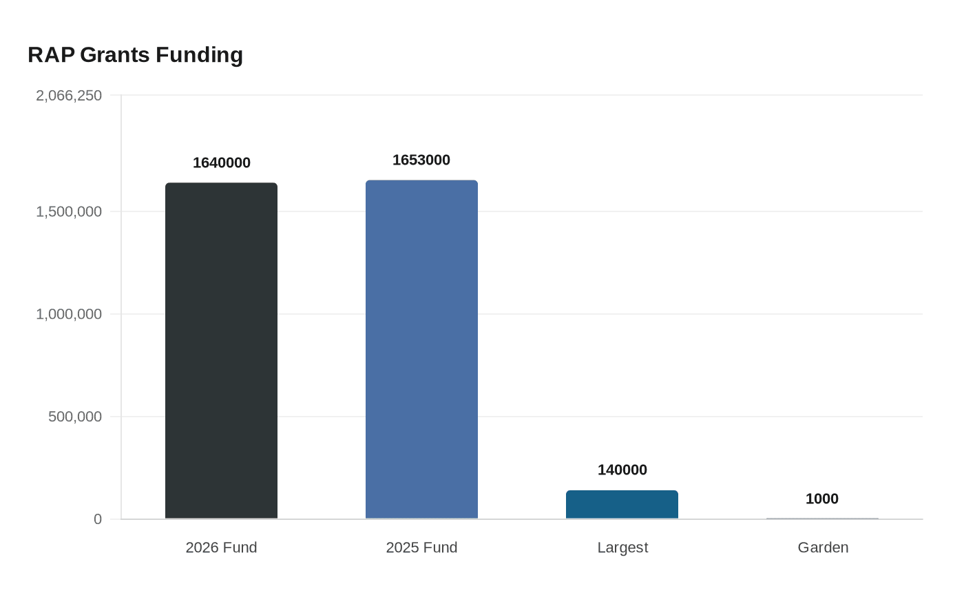 Data visualization chart