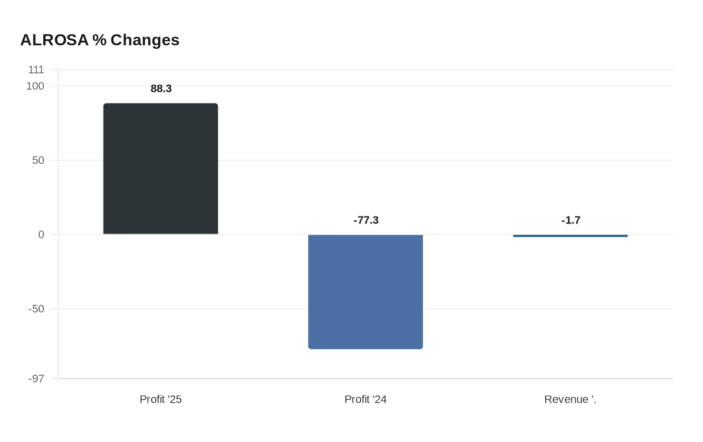 Data visualization chart