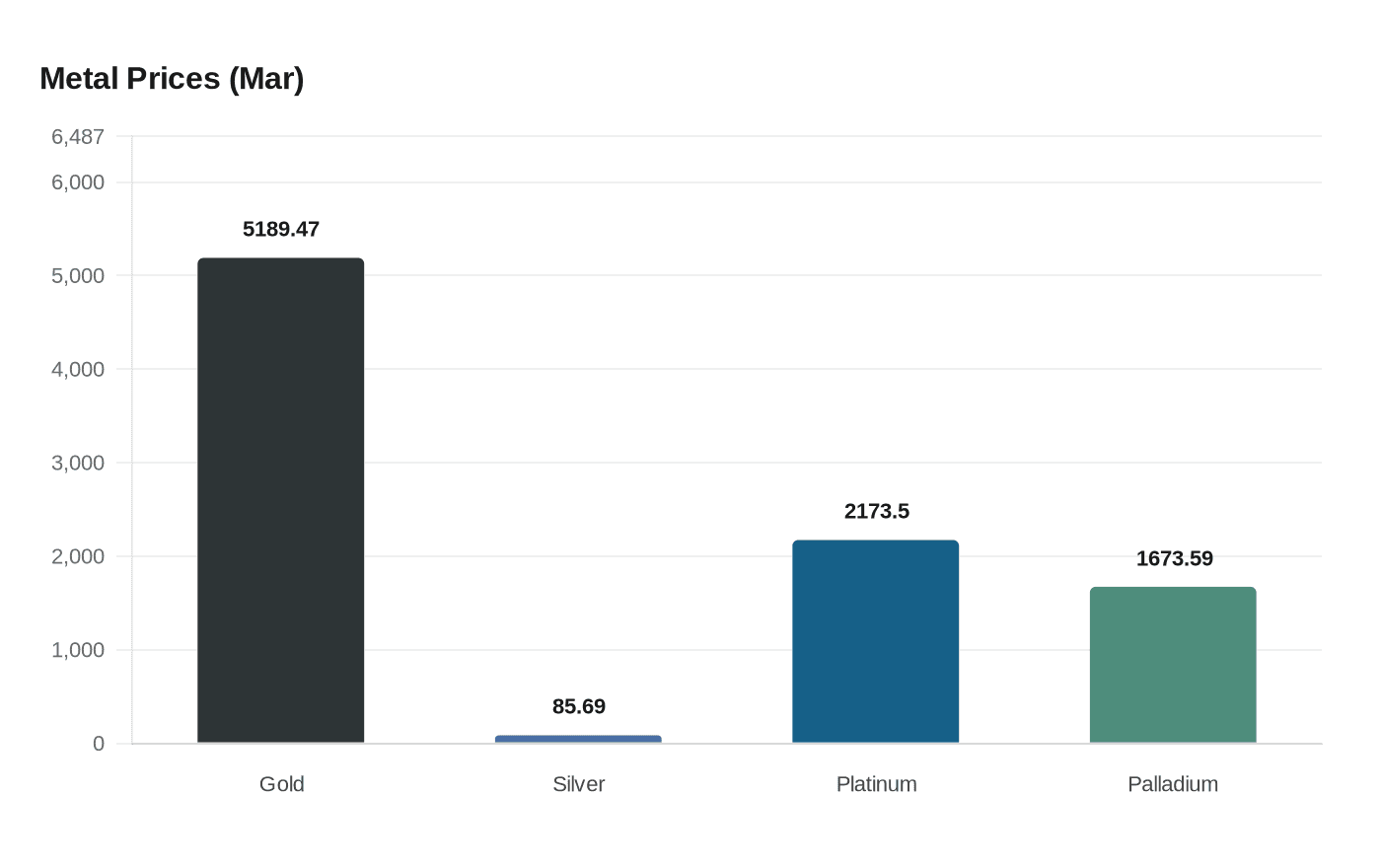 Data visualization chart