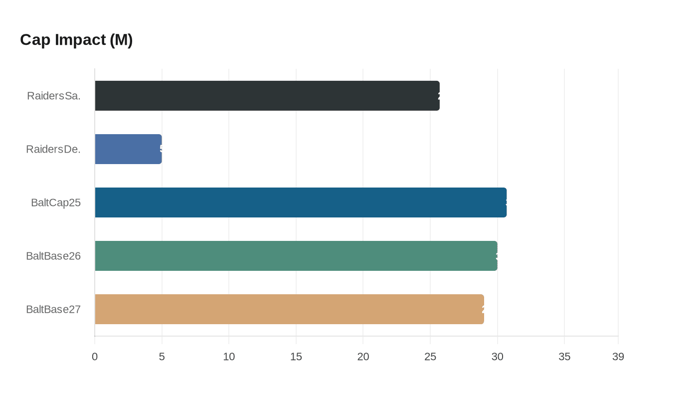 Data visualization chart