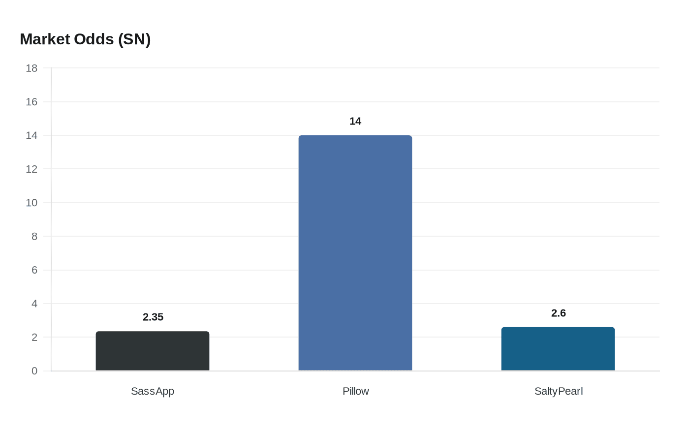 Data visualization chart