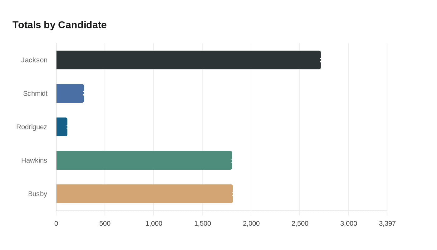 Data visualization chart