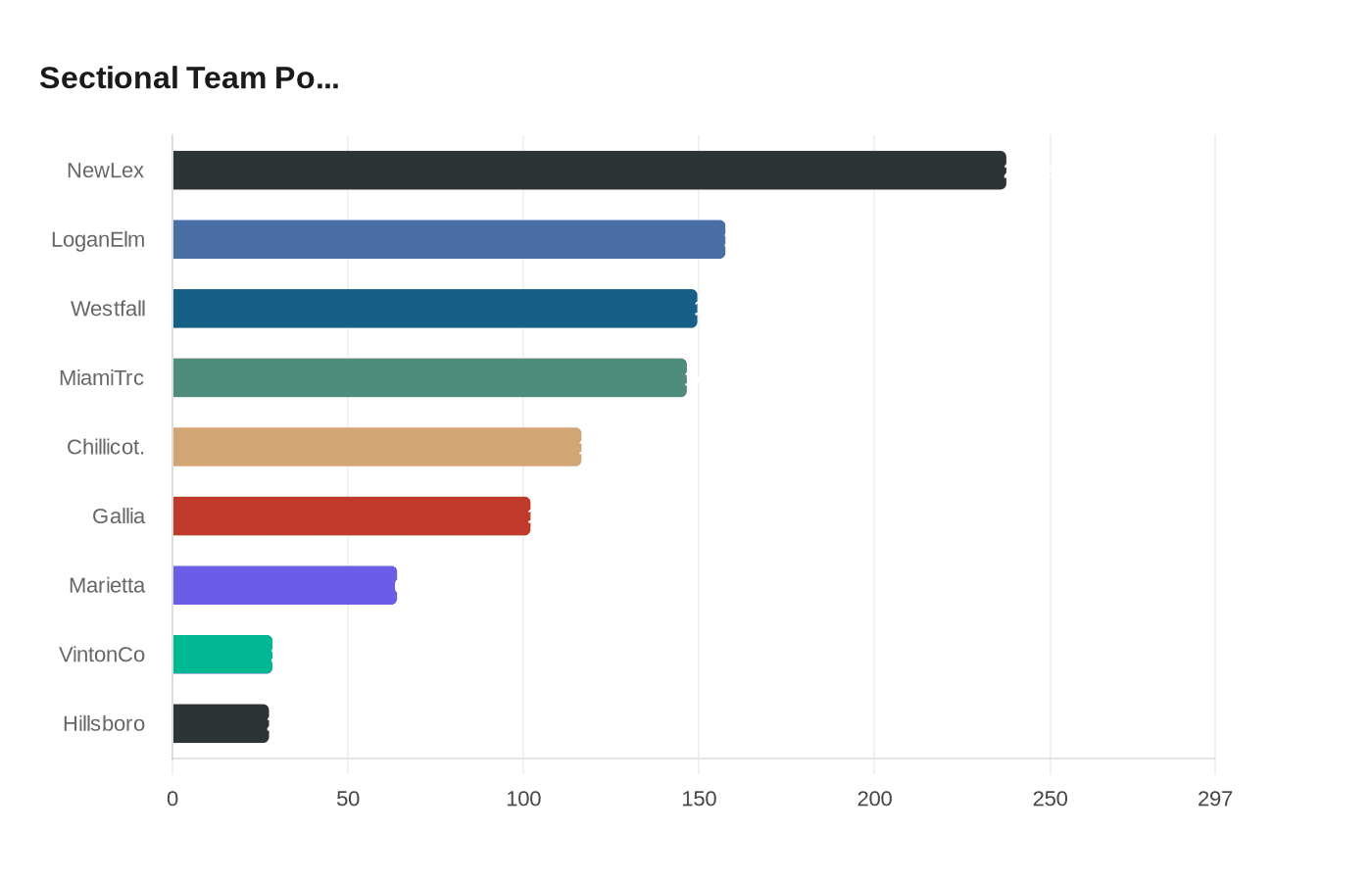 Data visualization chart