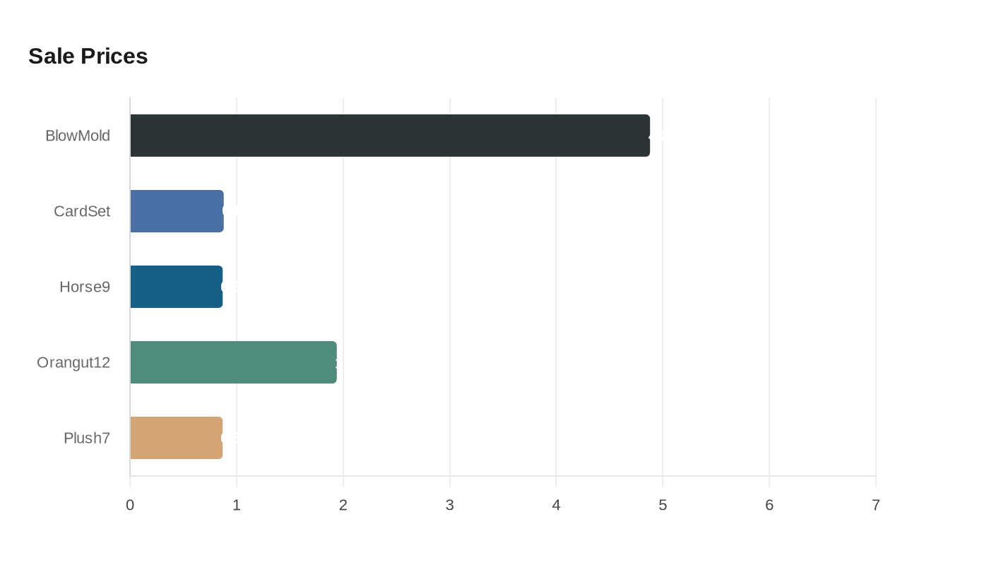 Data visualization chart