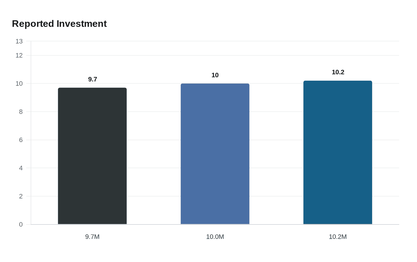 Data visualization chart