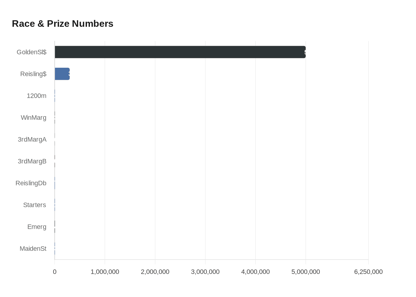 Data visualization chart