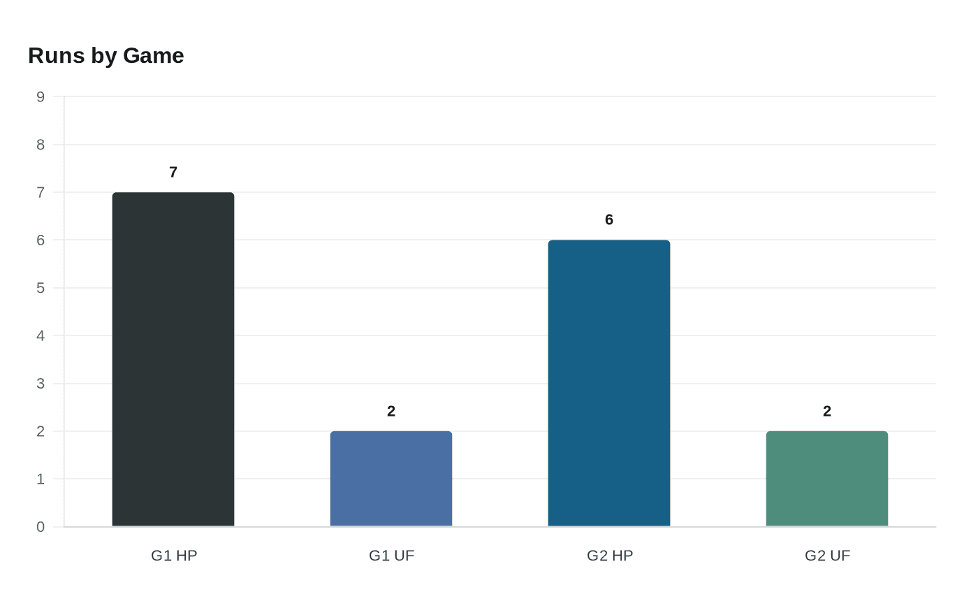 Data visualization chart