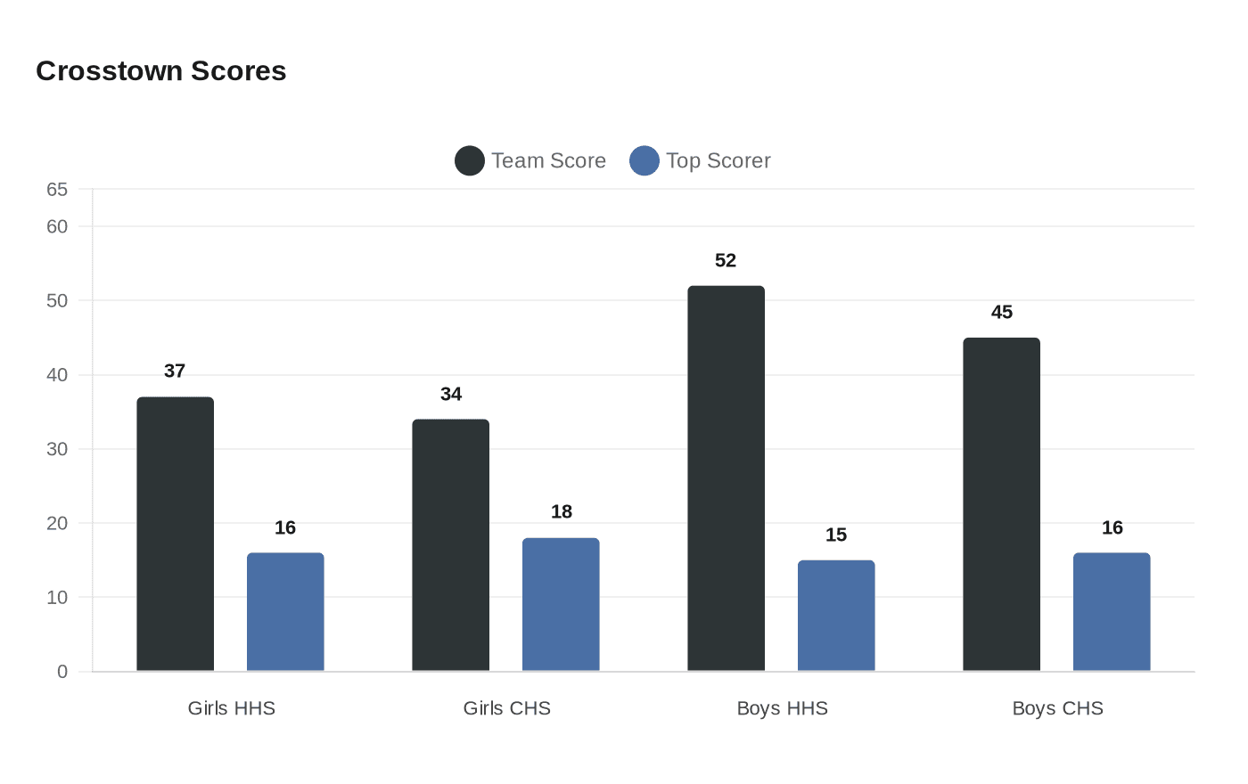 Data visualization chart