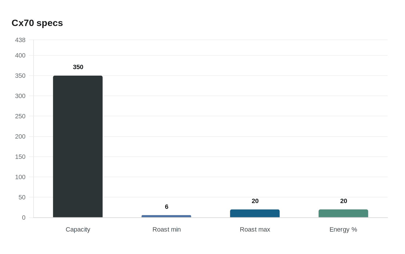 Data visualization chart