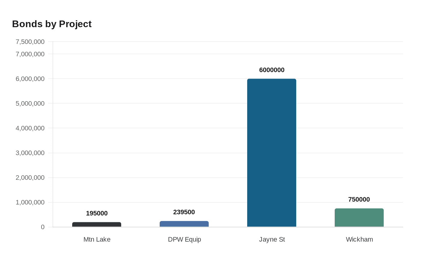 Data visualization chart