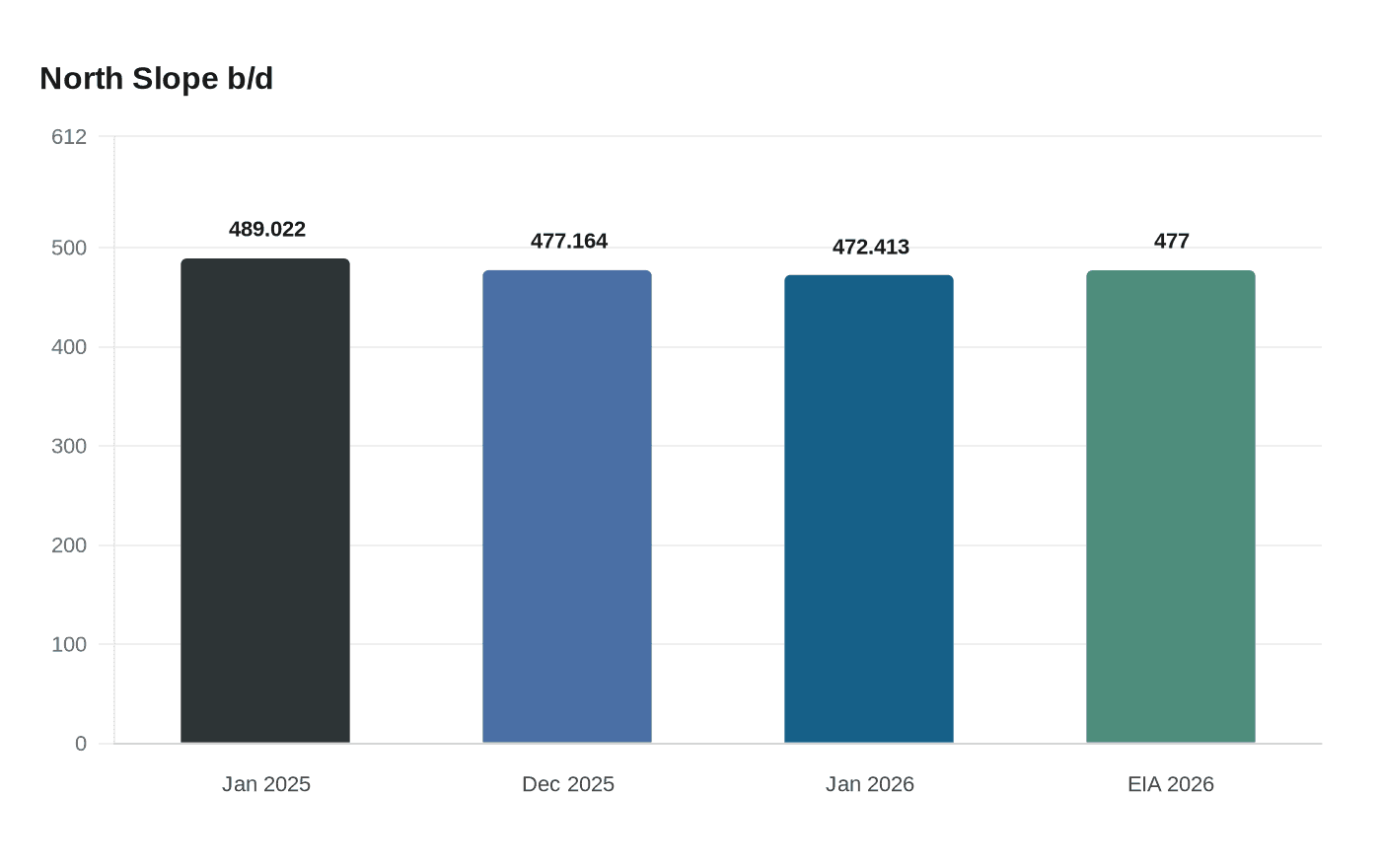 Data visualization chart