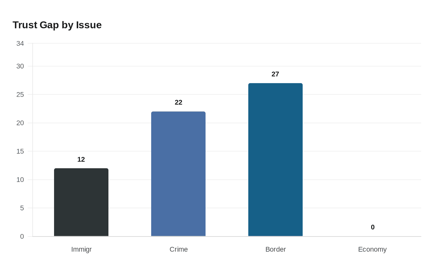Data visualization chart