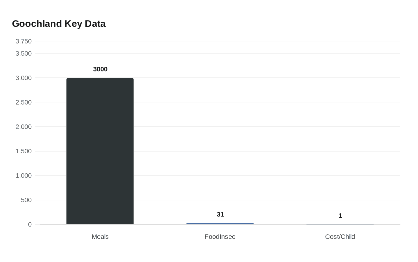 Data visualization chart