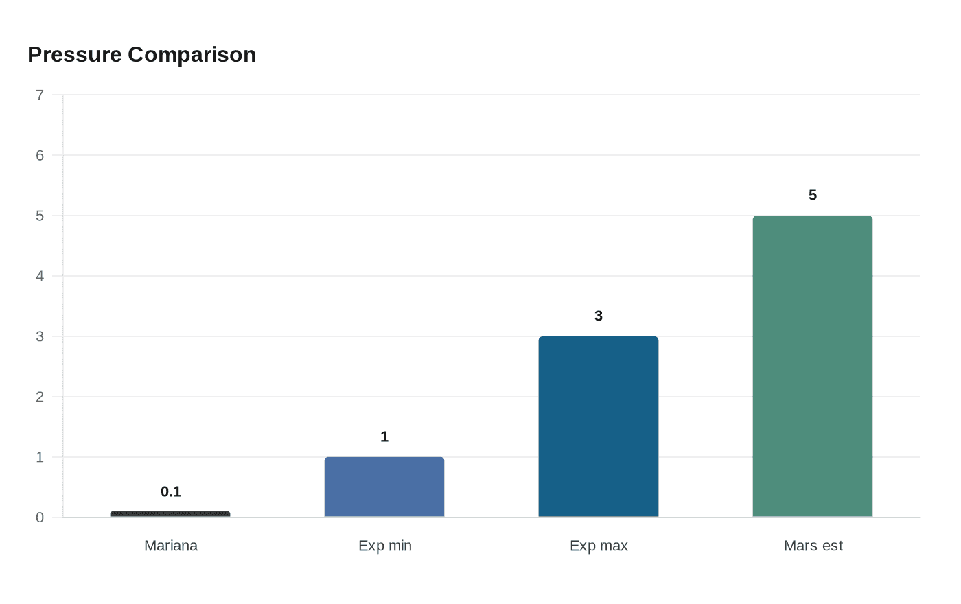 Data visualization chart