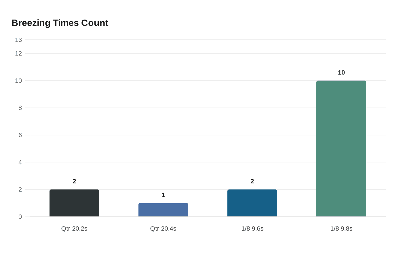 Data visualization chart
