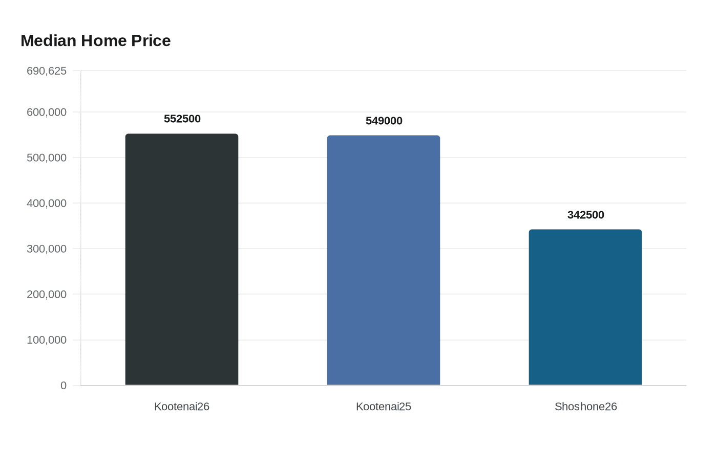 Data visualization chart