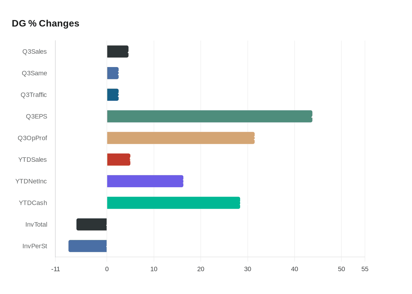 Data visualization chart