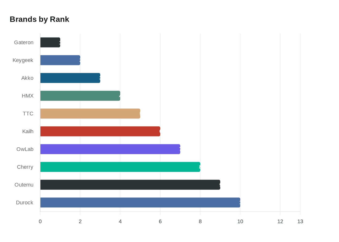Data visualization chart