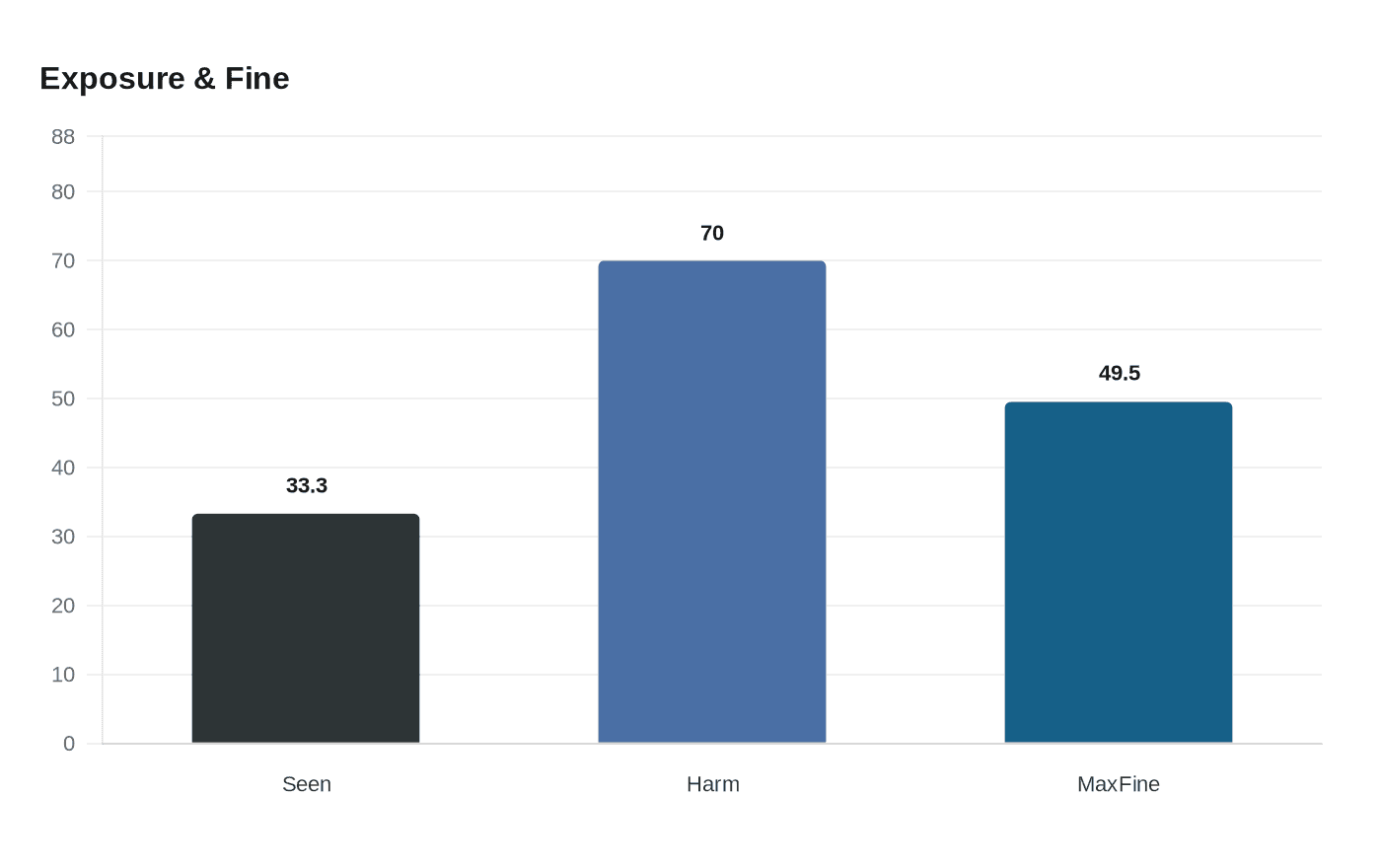 Data visualization chart