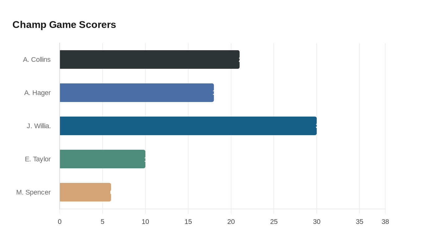 Data visualization chart