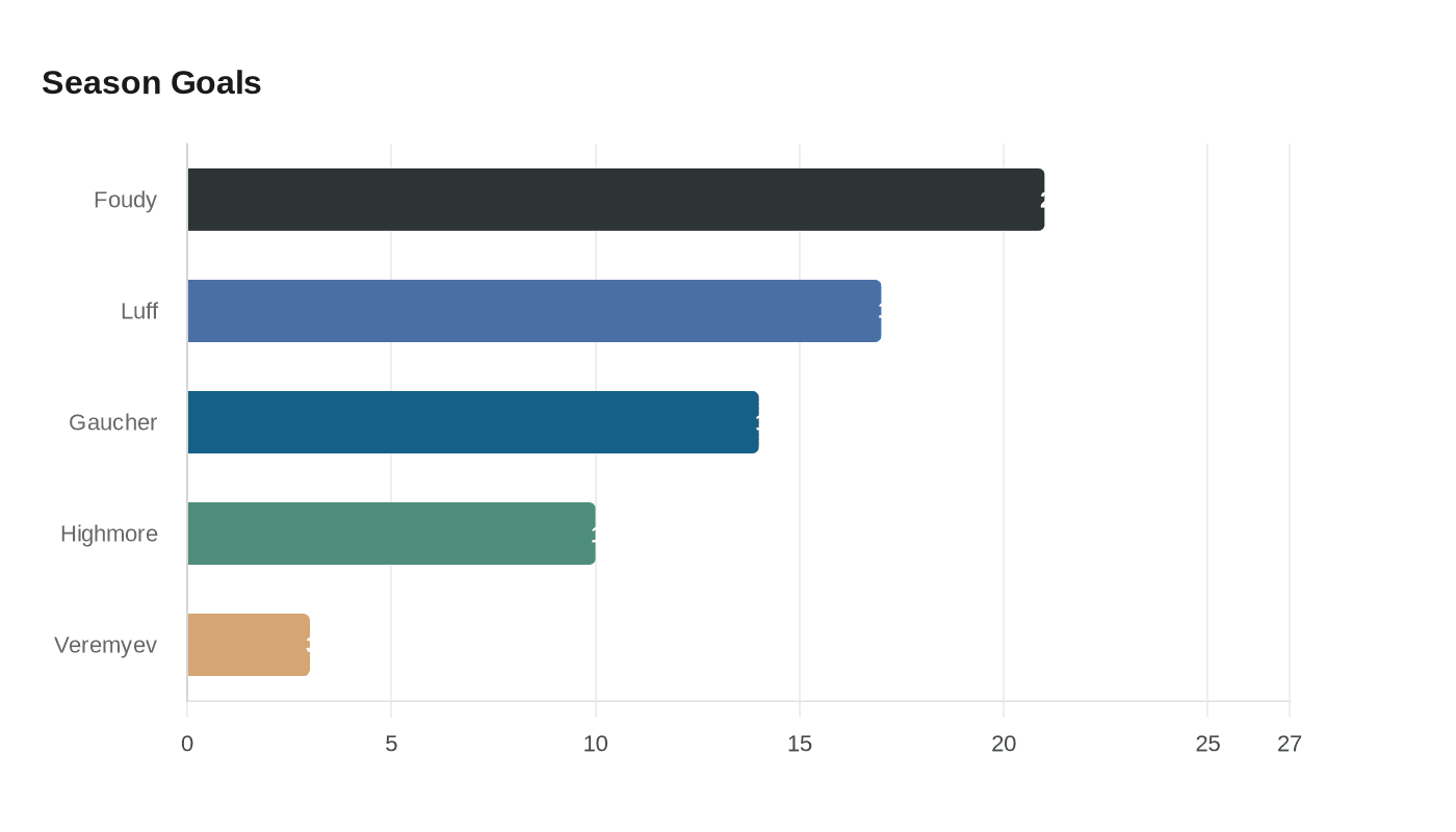 Data visualization chart