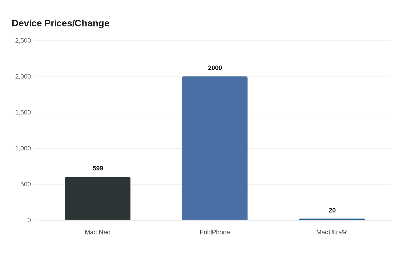 Data visualization chart