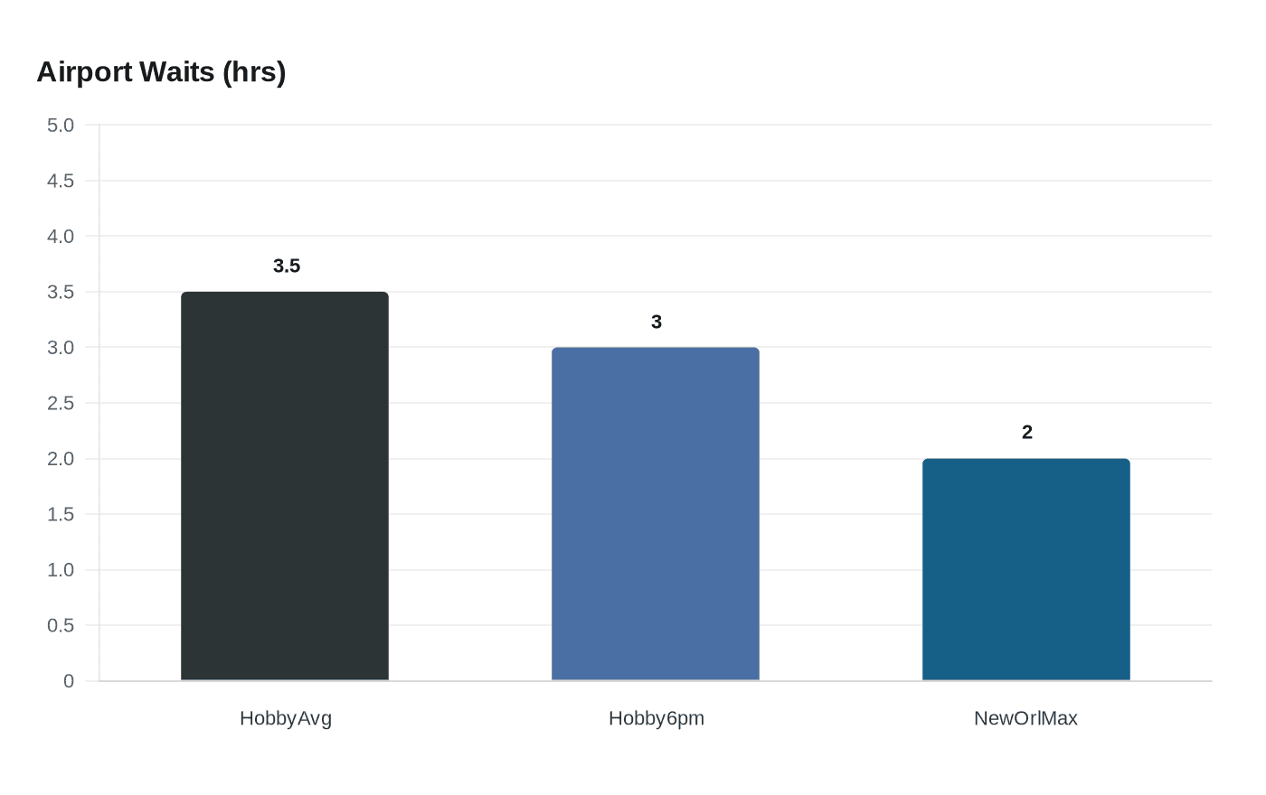 Data visualization chart