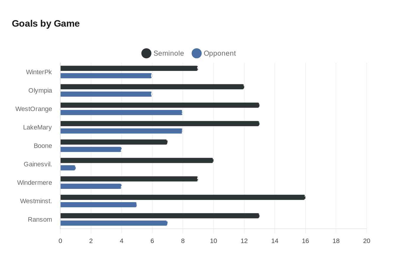 Data visualization chart