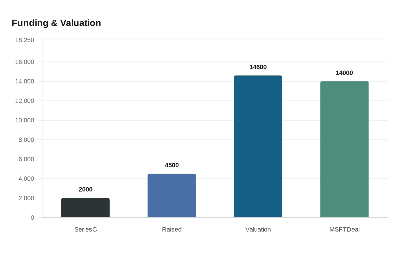 Data visualization chart