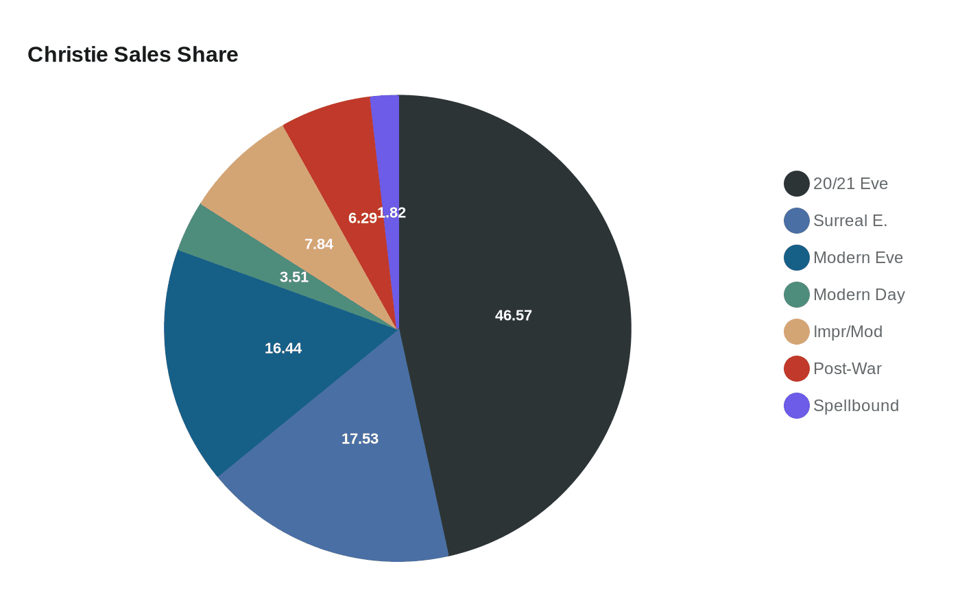 Data visualization chart