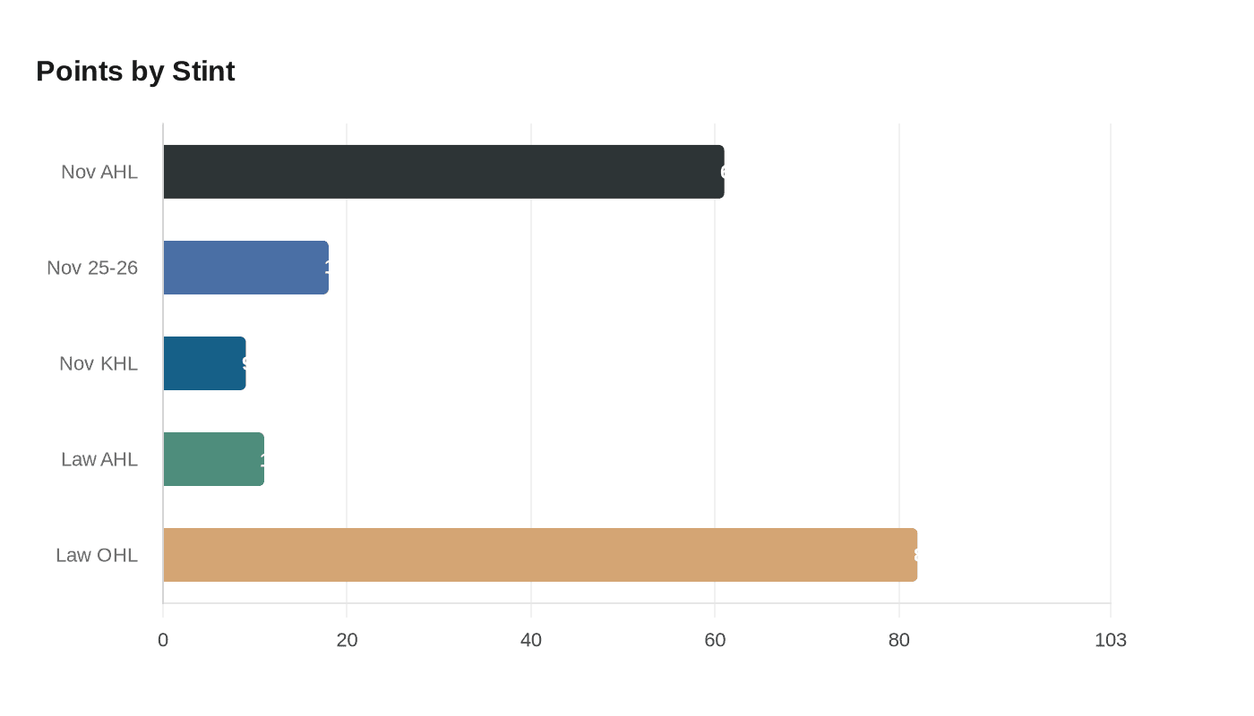 Data visualization chart