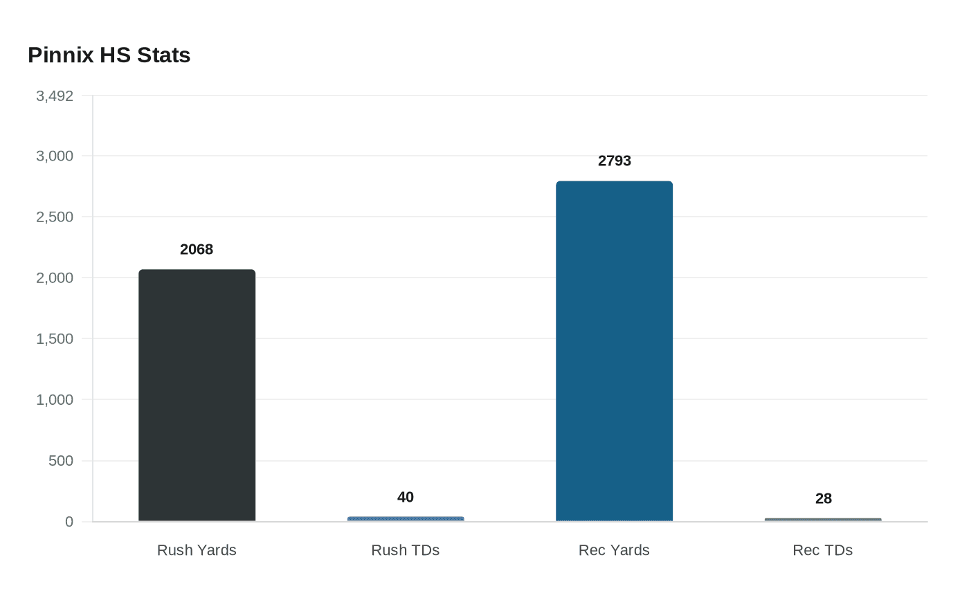 Data visualization chart