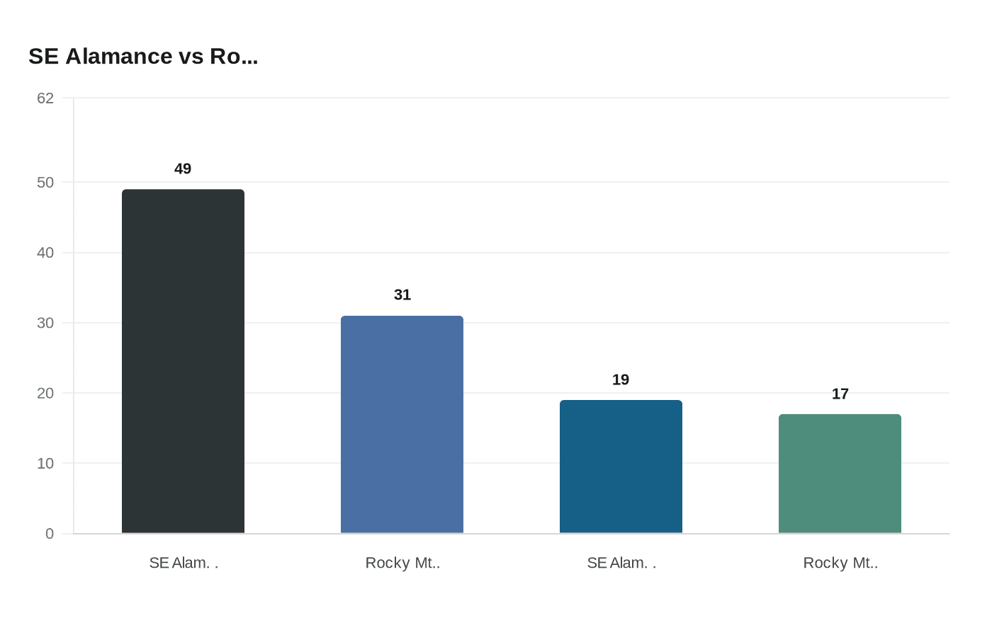 Data visualization chart