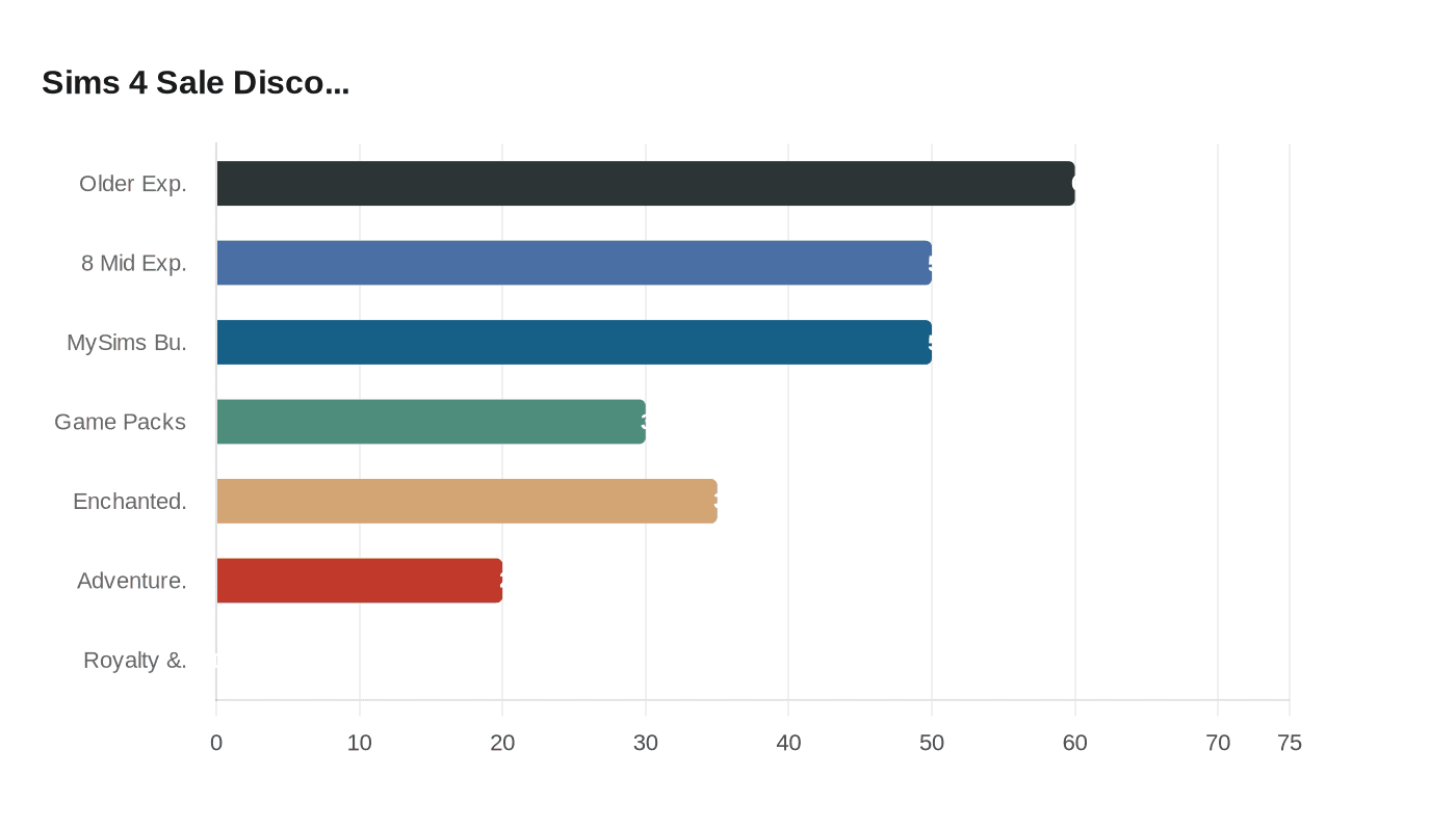 Data visualization chart