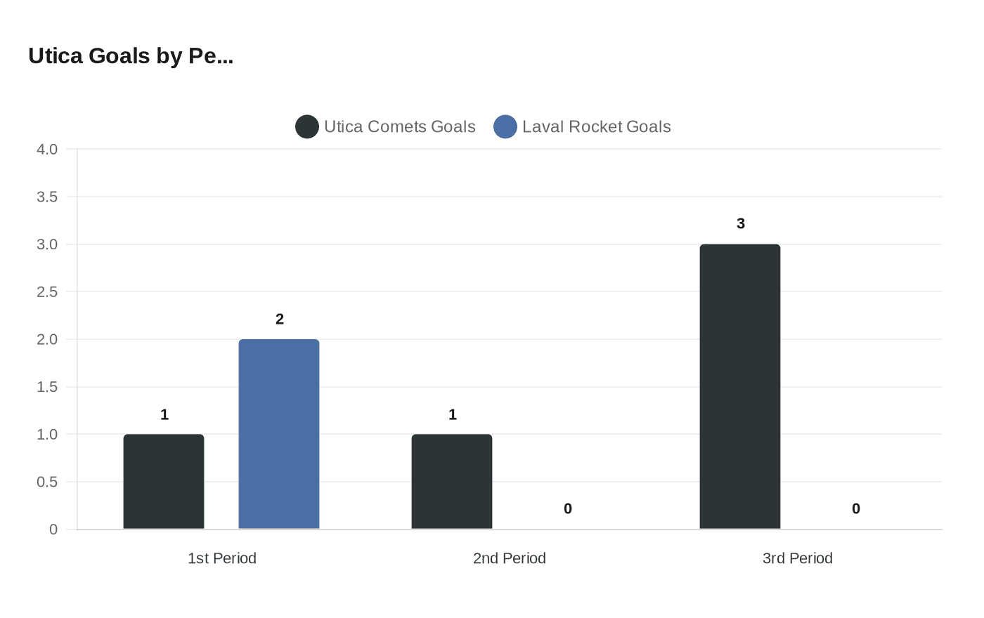 Data visualization chart