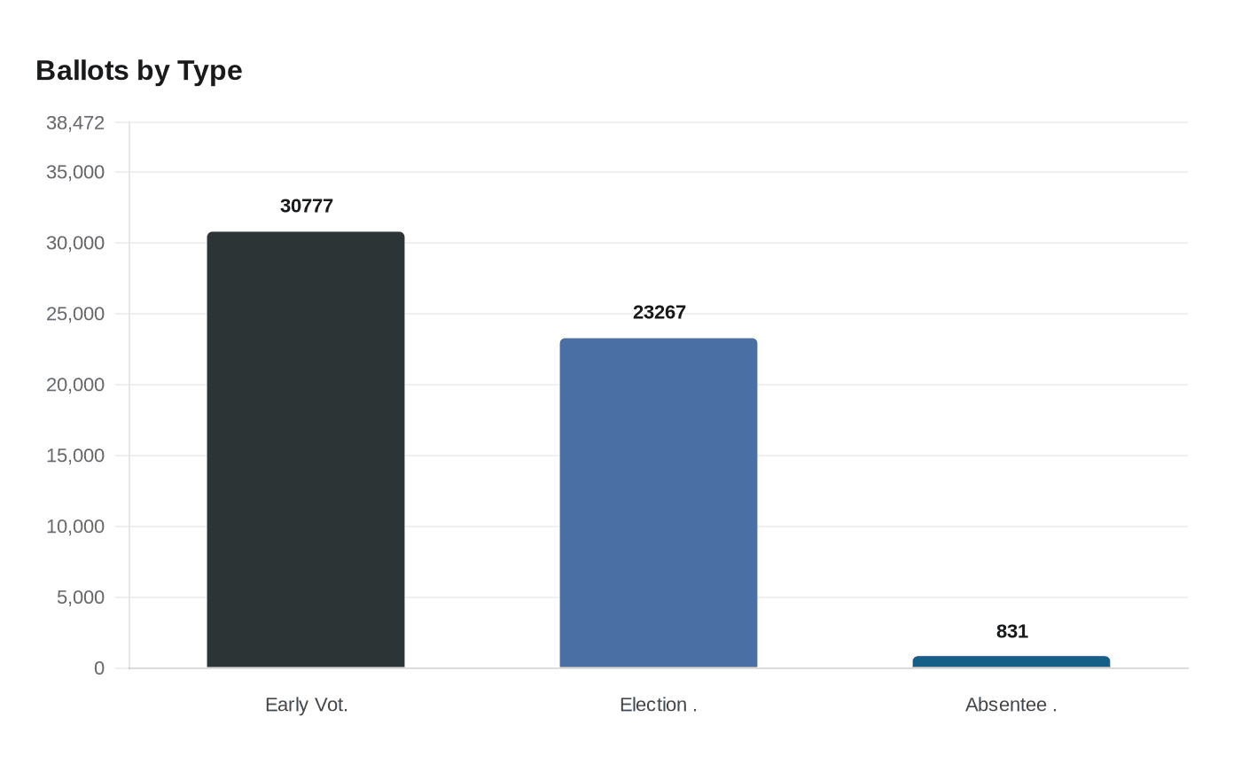 Data visualization chart