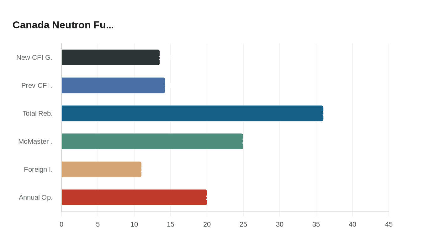 Data visualization chart