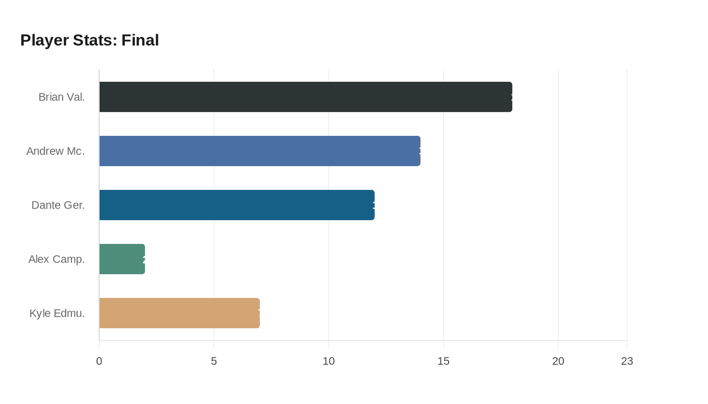 Data visualization chart