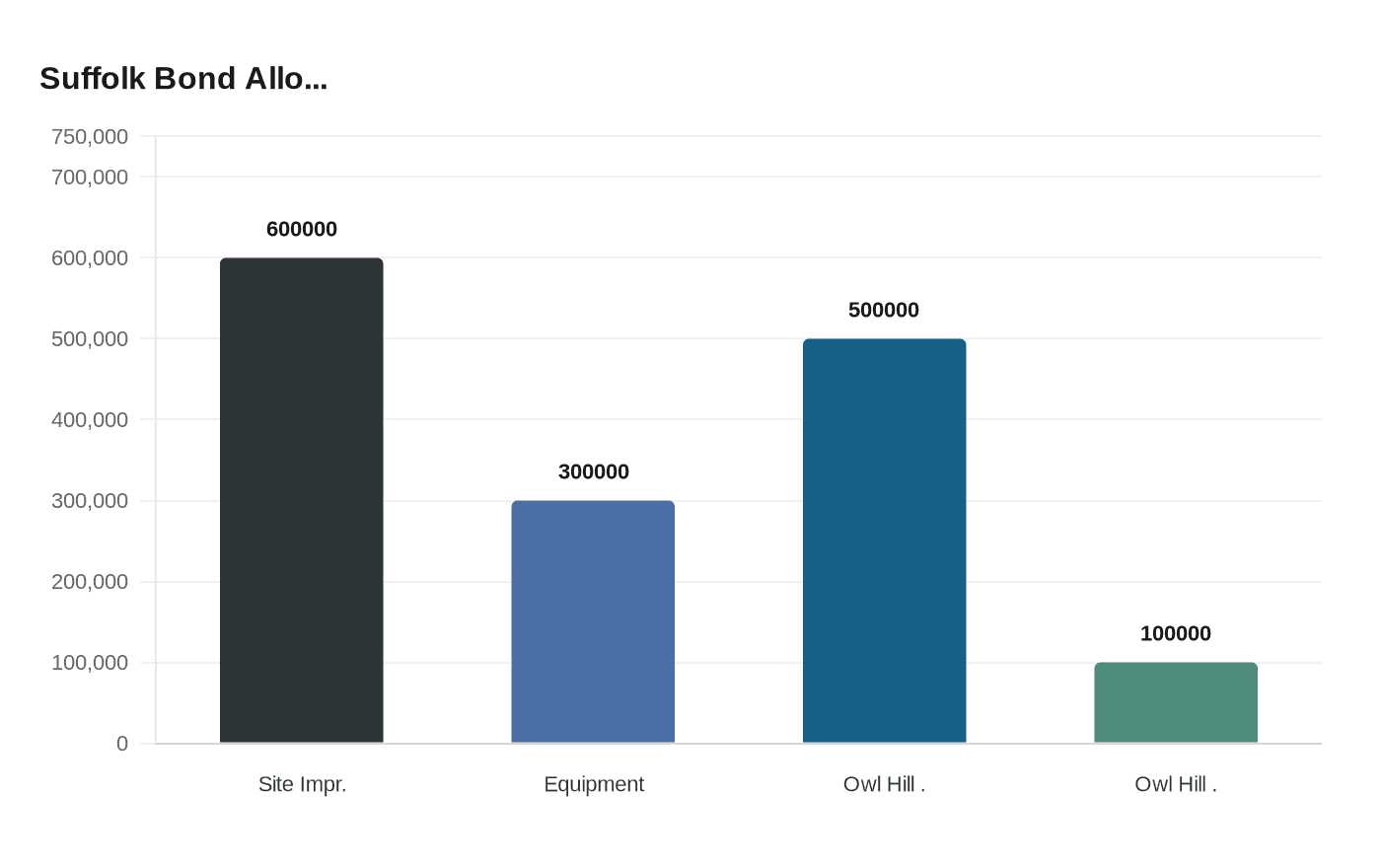 Data visualization chart