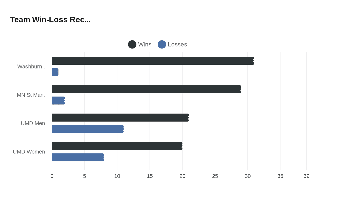 Data visualization chart