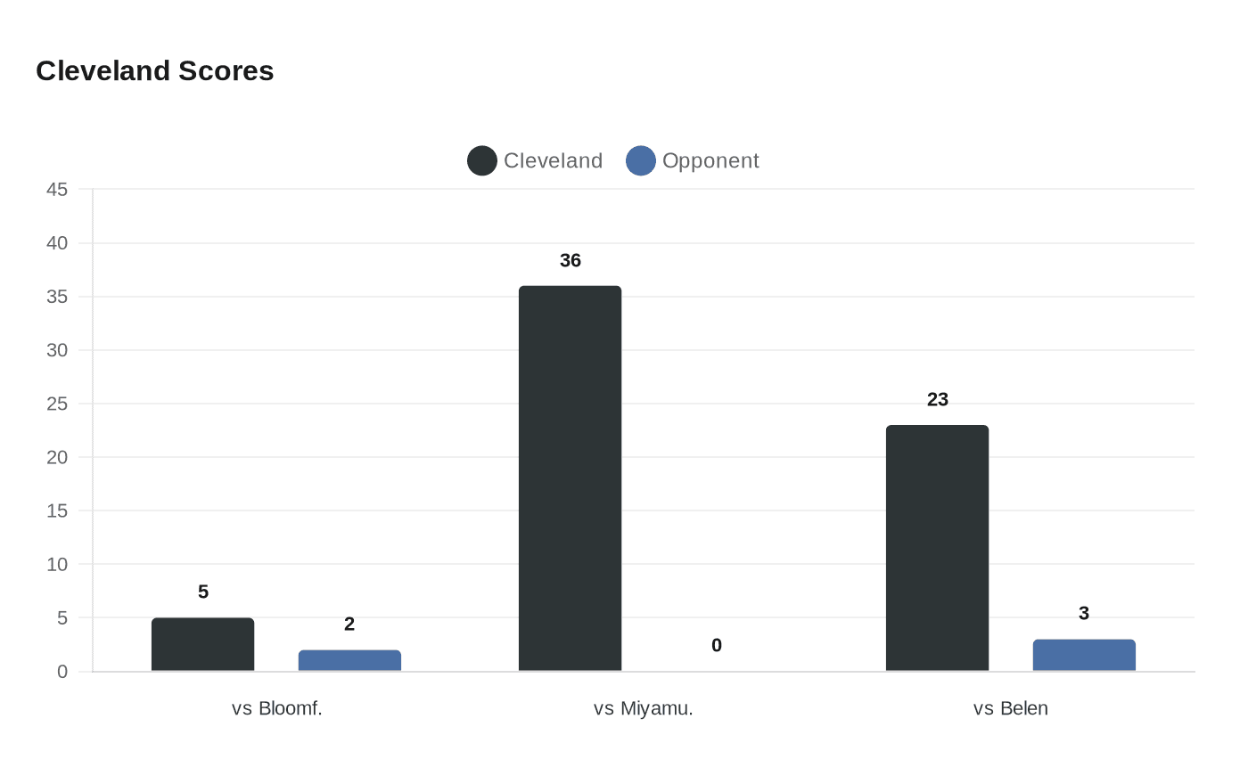 Data visualization chart