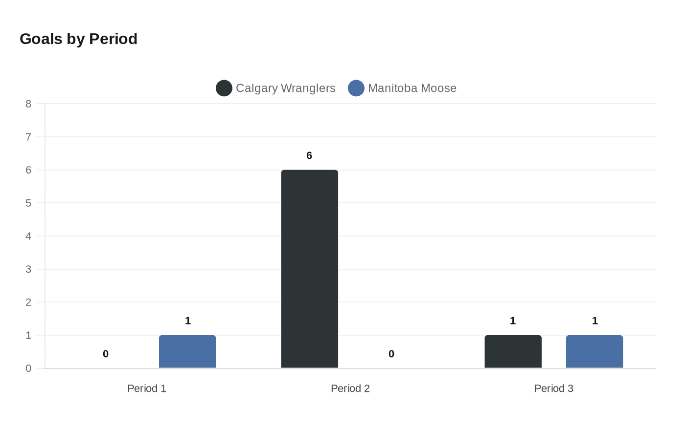 Data visualization chart