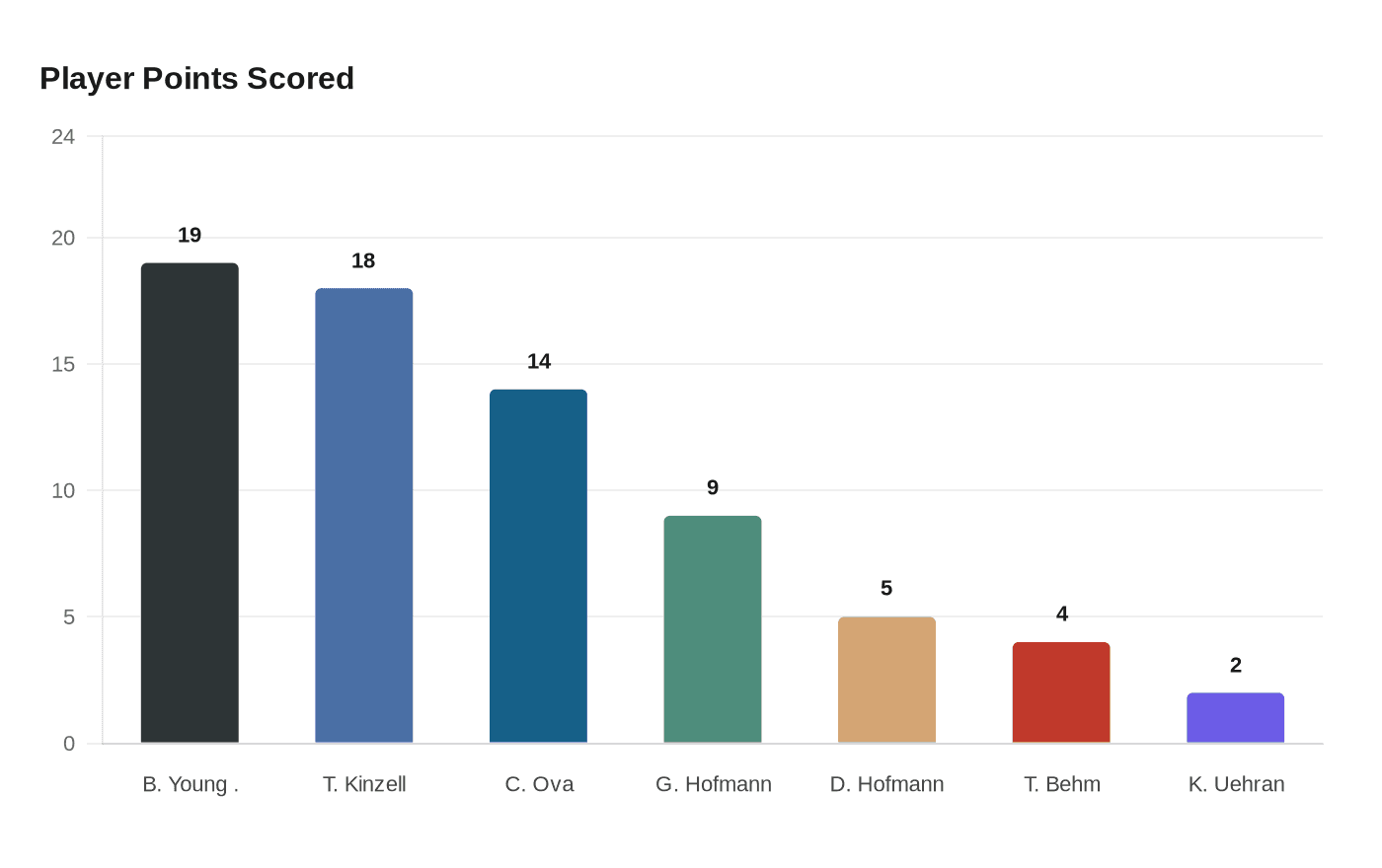 Data visualization chart