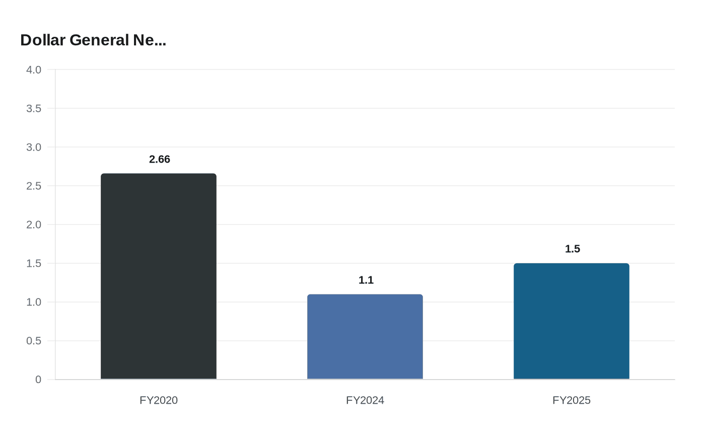 Data visualization chart