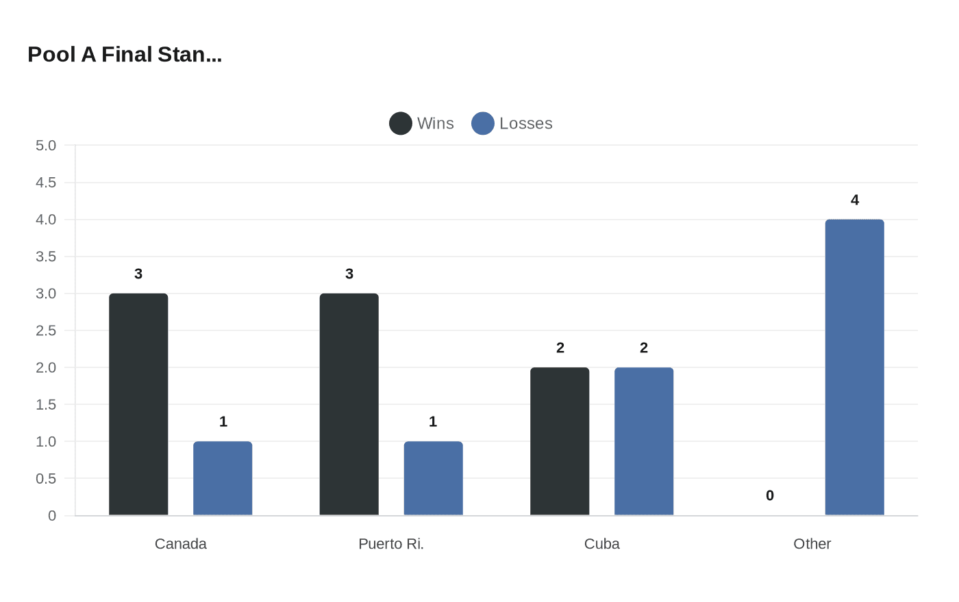 Data visualization chart