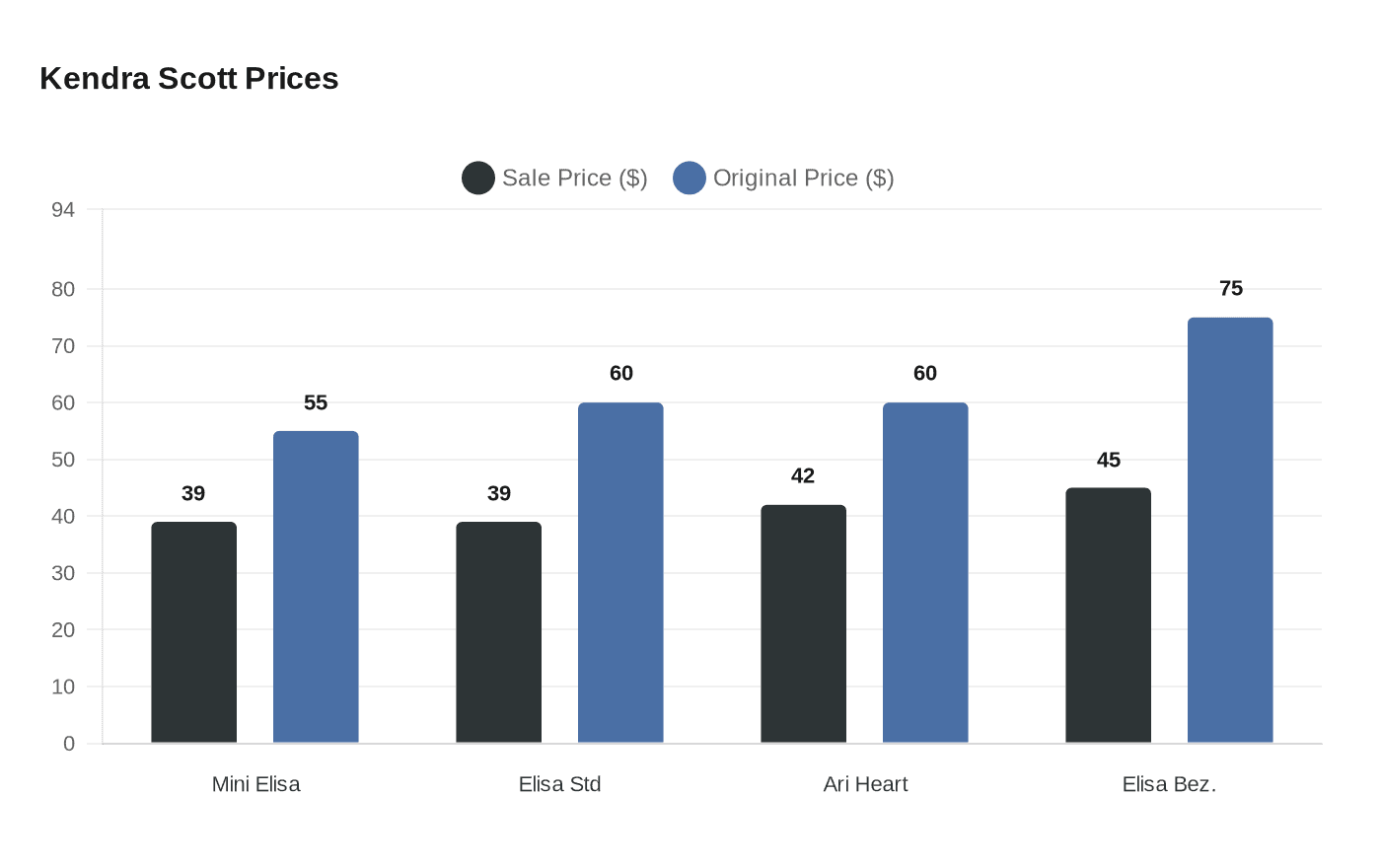 Data visualization chart