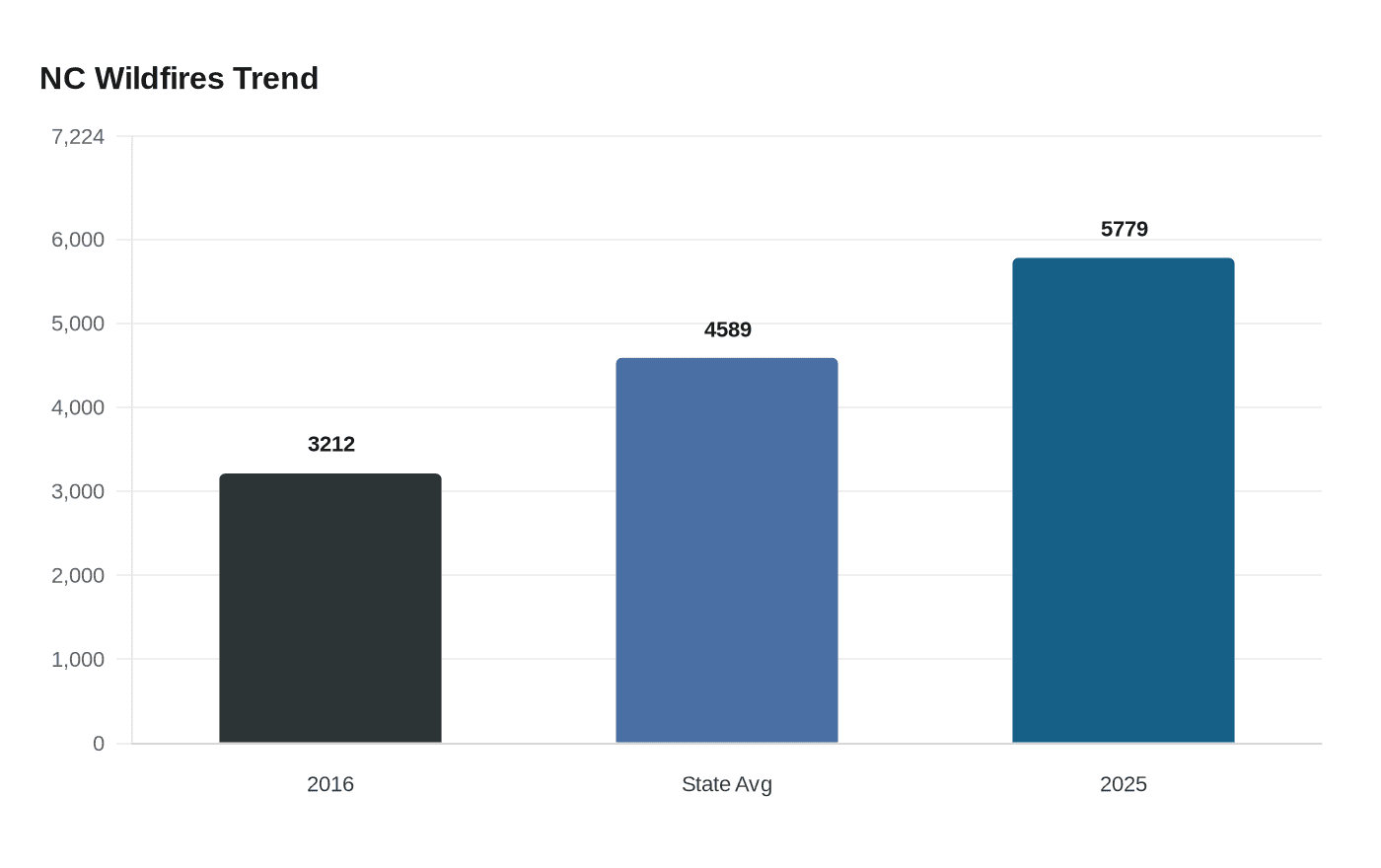Data visualization chart