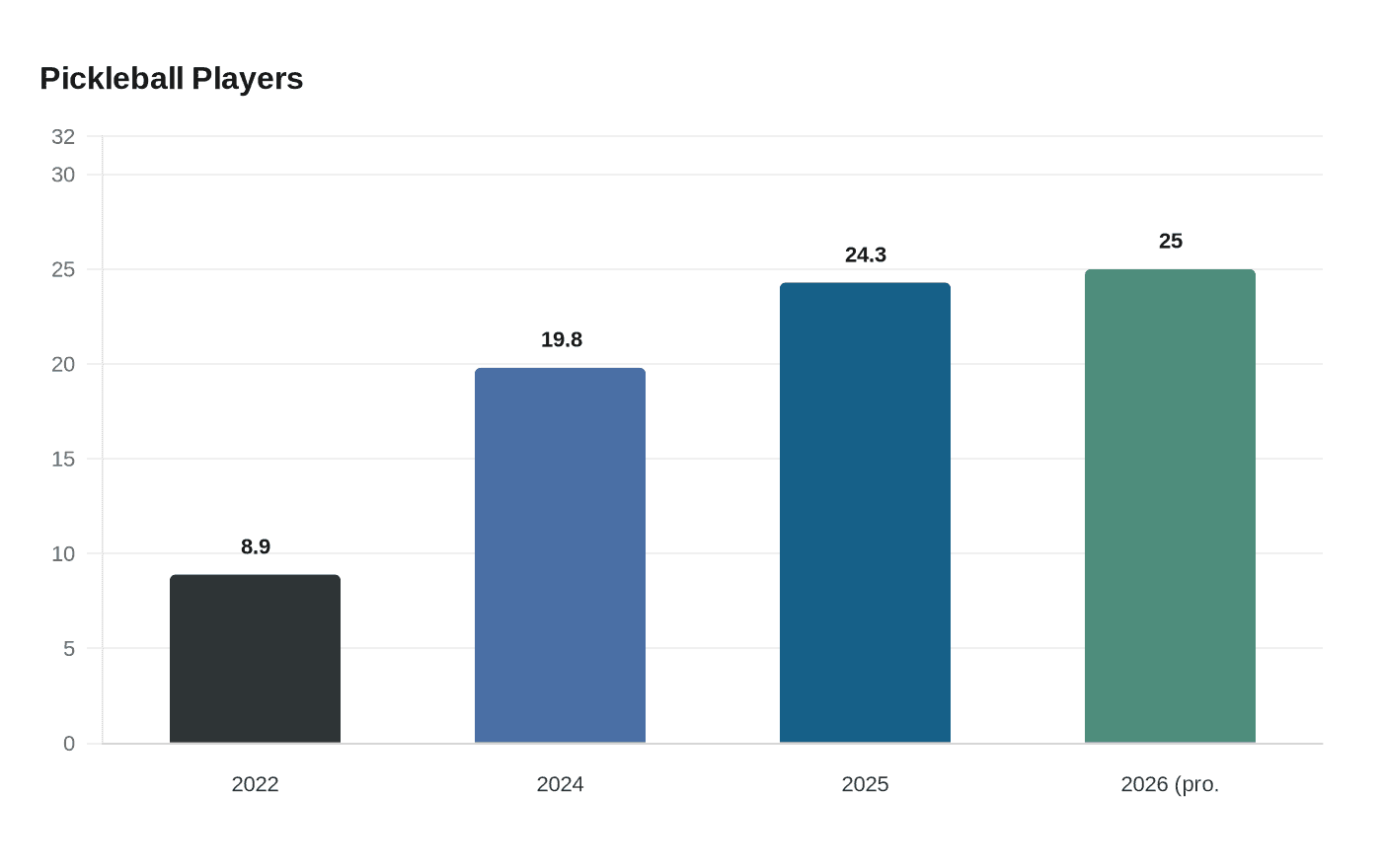 Data visualization chart