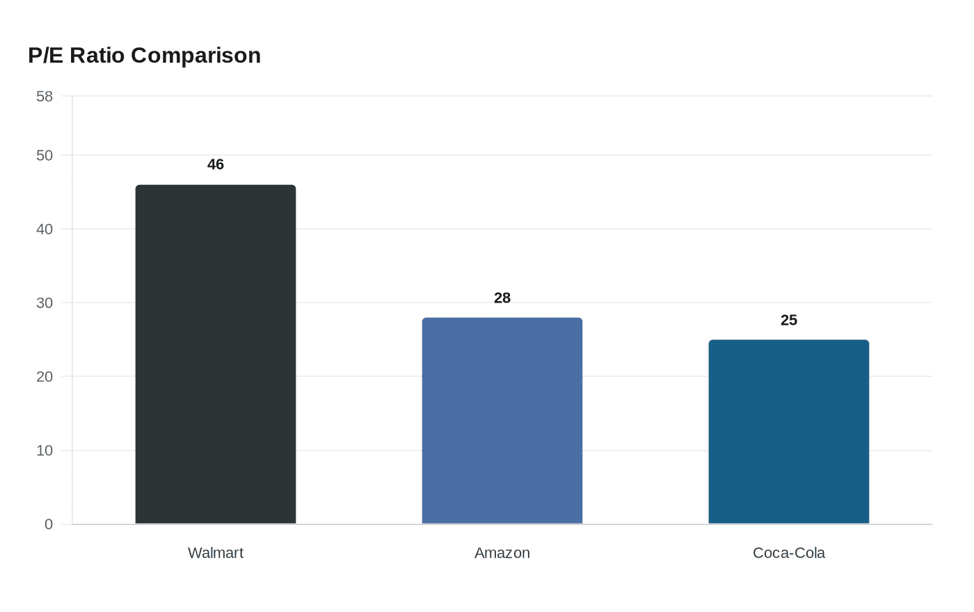 Data visualization chart